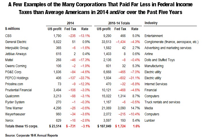 15-fortune-500-companies-paid-no-federal-income-taxes-in-2014