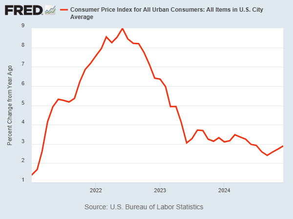 FRED inflation chart