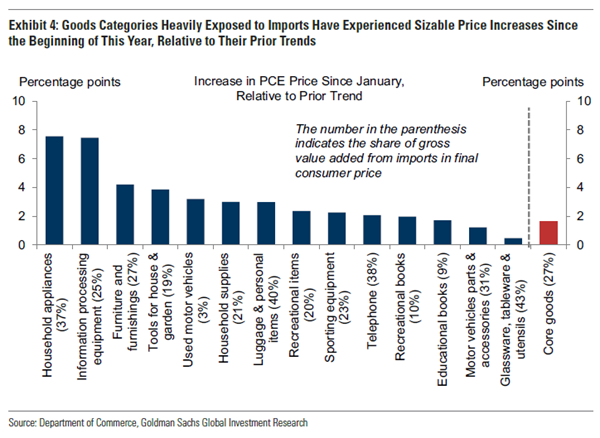 Tariff price hikes