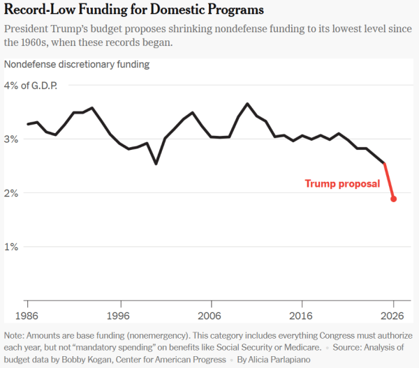 NYT graphic of Trump's proposed budget