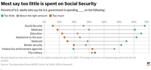 Chart showing what Americans think about government spending