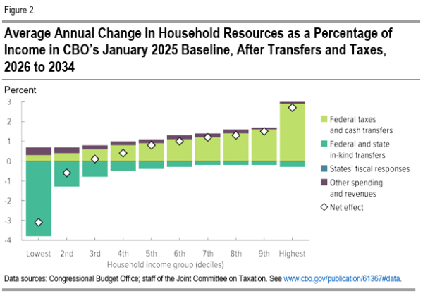 The CBO also posted an 