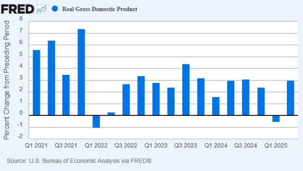 Graph of GDP