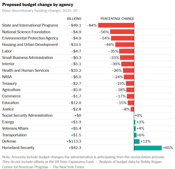 NYT graphic of Trump budget