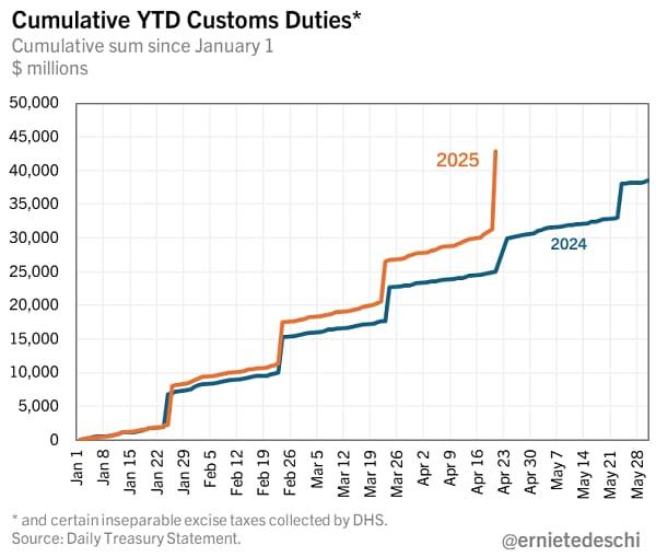 chart-tariff-revenues-April2025-TEDESCHI-04242025-600.png