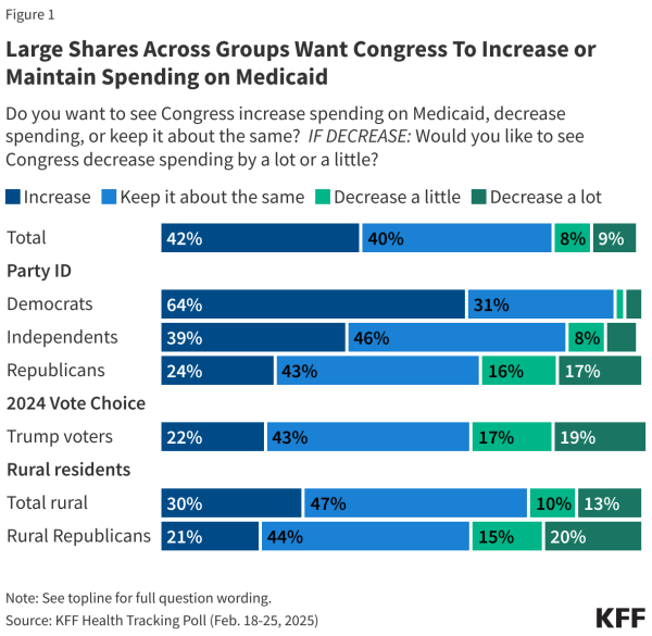 1large-shares-across-groups-want-congress-to-increase-or-maintain-spending-on-medicaid