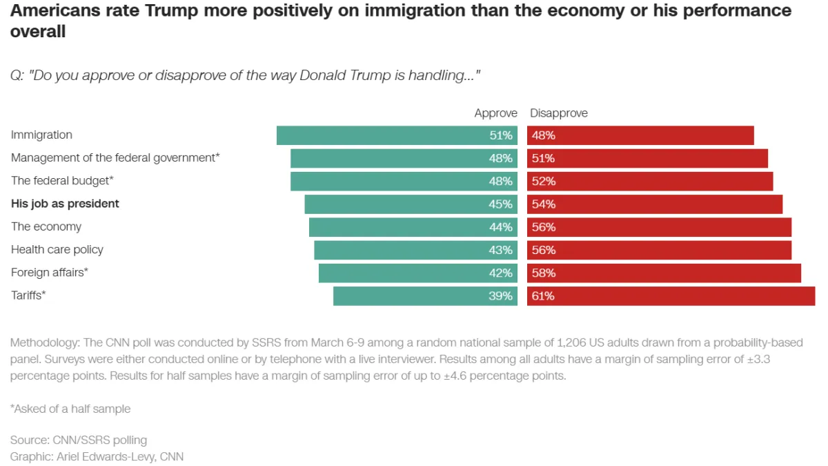 CNN chart