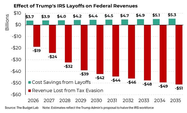 chart-DOE-cuts-IRS-YALE-03142025-600