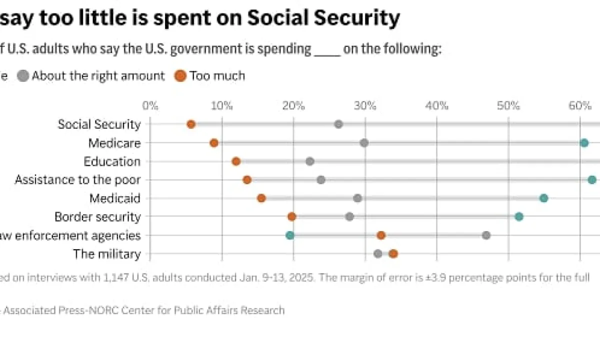 Chart showing what Americans think about government spending Chart showing what Americans think about government spending