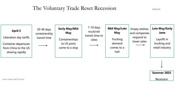 chart-recession-timeline-APOLLO-04282025-600