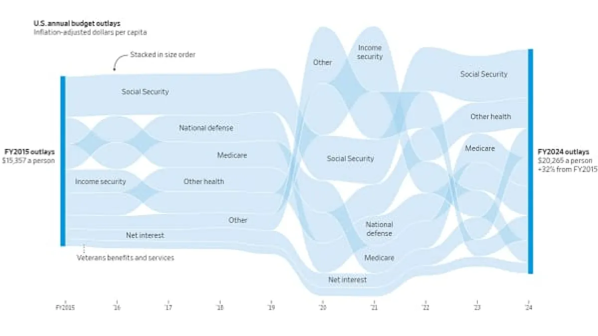 Federal Spending per Capita Federal Spending per Capita