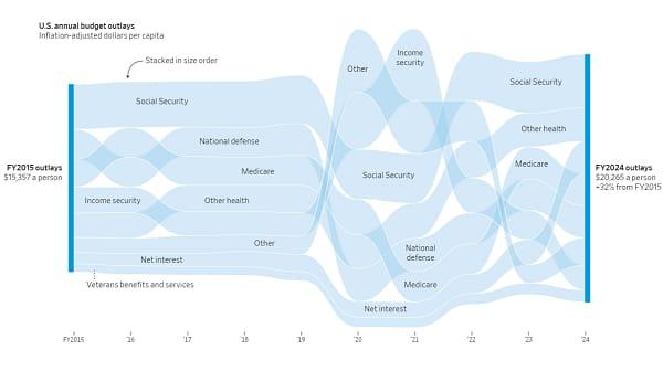Federal Spending per Capita