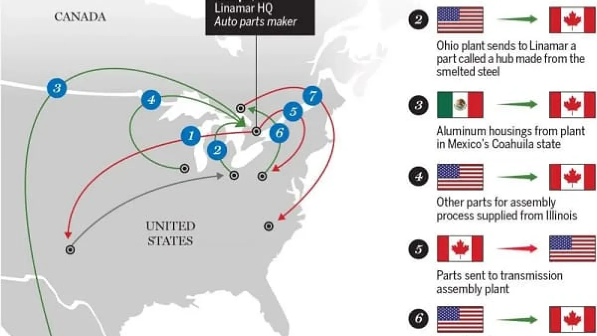 This chart from Ontario's London Free Press may help explain why automakers are so worried about President Trump's burgeoning trade war with Canada and Mexico. This chart from Ontario's London Free Press may help explain why automakers are so worried about President Trump's burgeoning trade war with Canada and Mexico.