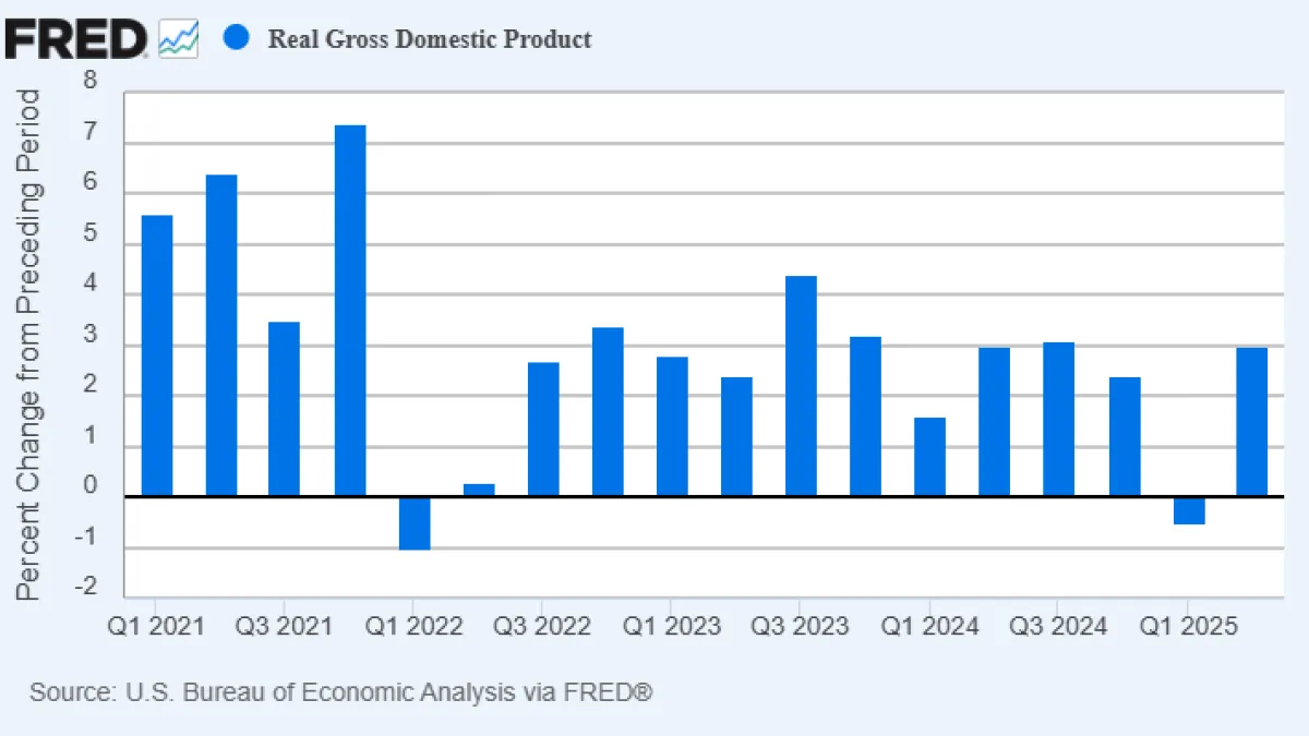 Graph of GDP