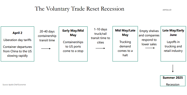 tariff recession timeline