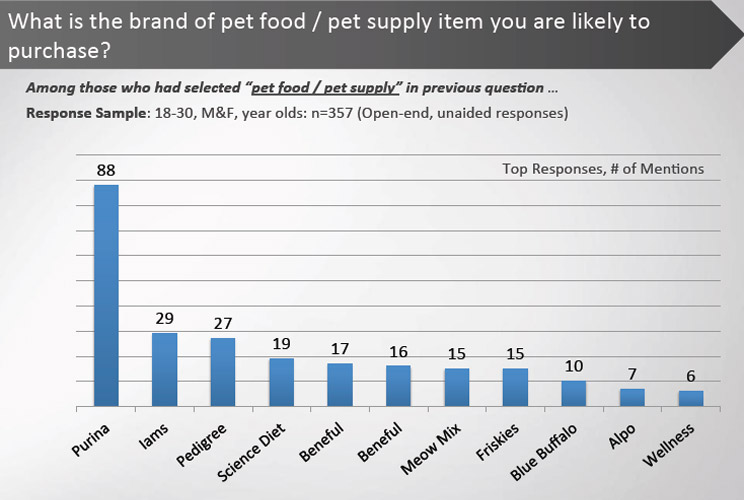 		<p>Millennial pet owners have one brand in mind when shopping for pet food--Purina.  Makes sense, since the company's products have great distribution nationally and are fairly priced.</p>