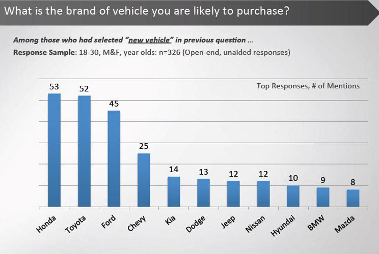 		<p>It's another virtual tie--Honda and Toyota rank highest among millennials for cars they would buy (if they could afford one), followed by Ford and Chevy.</p>