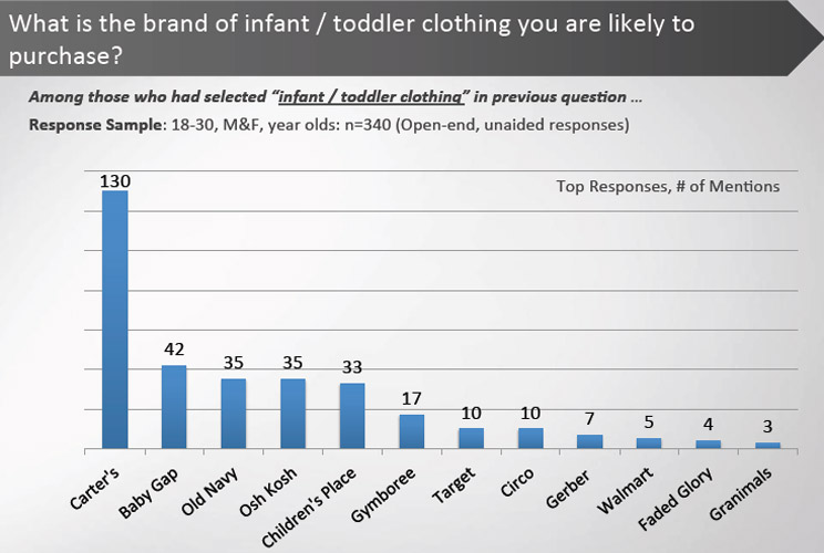 		<p>Two brands--Old Navy and American Eagle--edge out some of the tried and true labels including The Gap, Levis, and H&amp;M.  But you're only as good as your last season.</p>