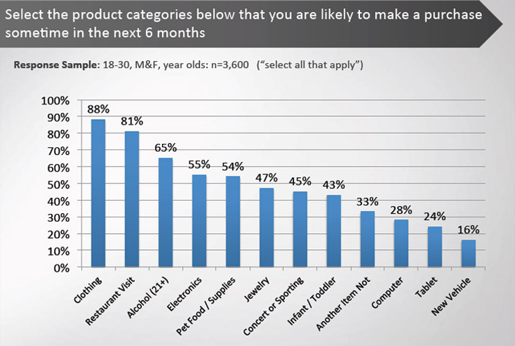 		<p>What are 18-to-30-year-olds most likely to purchase sometime in the next 6 months?  Clothing, of course.  88 percent would buy some new "look" over a host of other options like going to a restaurant, a concert or sporting event or other retail purcha