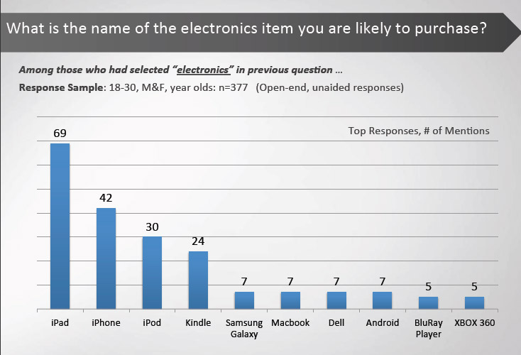 		<p>The iPad still rules among those who chose electronics as their purchase of choice, even though it's not as hot as it was a year ago when the mini was setting the pace.  With the coming release of the new Xbox that could change.  What's new counts, a