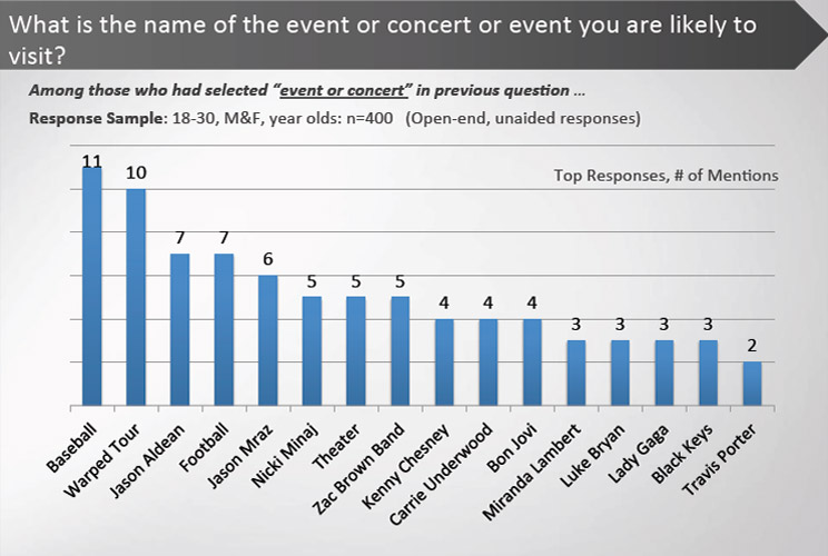 		<p>Those in our survey who said they'd buy a ticket to an event (55 percent); chose America's pastime--baseball.</p>