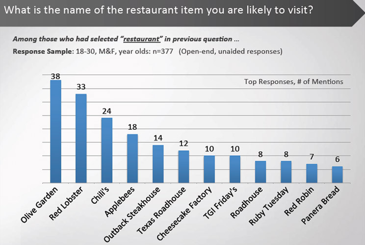 		<p>Going out to eat came in a close second at 81 percent.  Millennials chose Olive Garden as their restaurant of choice.</p>