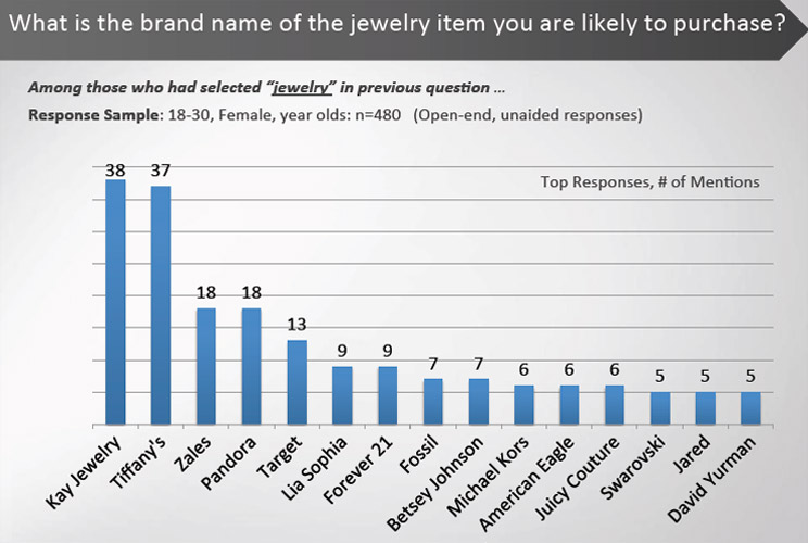 		<p>Next on millennials' shopping lists--jewelry.  But considering Kay and Tiffany's were in a virtual tie, we're talking the real thing--diamonds, gold, silver and pearls.</p>