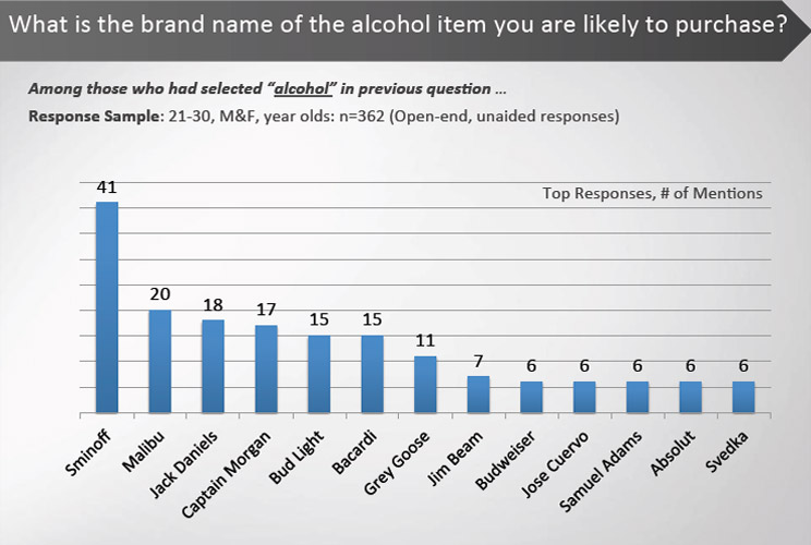 		<p>Buying alcoholic beverages ranked fairly high on the purchase list. Vodka still tops all other liquors, but the surprise is that Smirnoff trumps Absolute, the latter being a favorite of Gen-Xers.</p>