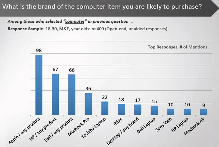 		<p>No other brand--not Nike, not Google, not the NFL--triggers brand loyalty and recognition like Apple.  Maybe because you hold it close to your body with the iPhone.  And if rumors are true, we'll be wearing our technology before long.</p>