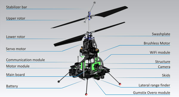 The Skybotix Micro Helicopter is geared toward the more serious drone pilots. Commonly used in the research and education sectors, it can support two Wi-Fi modules delivering up to 37Mbps, and also comes with two cameras that produce 640x480 resolution an