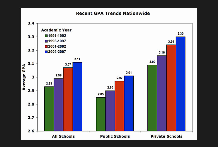 Want an easy A? Go to college. <a href="http://www.insidehighered.com/views/2011/08/09/essay_on_why_faculty_members_participate_in_grade_inflation" target="_blank">Professors worry</a> that rigorous grading could come at the cost of student interest and e