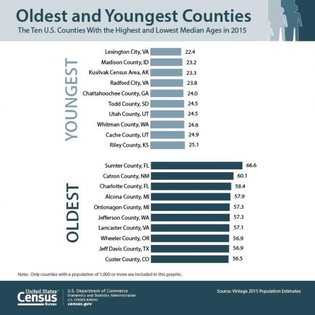 Oldest and Youngest Counties