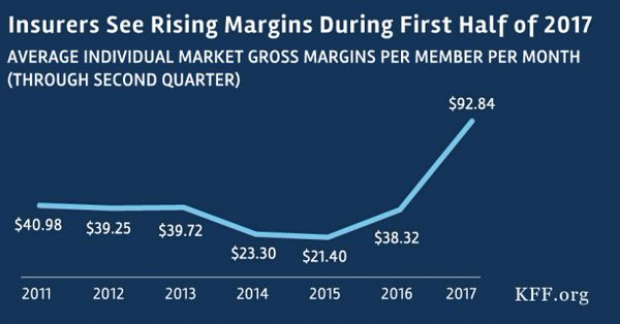 Insurer Margins Improving 2017 - Kaiser Family Foundation