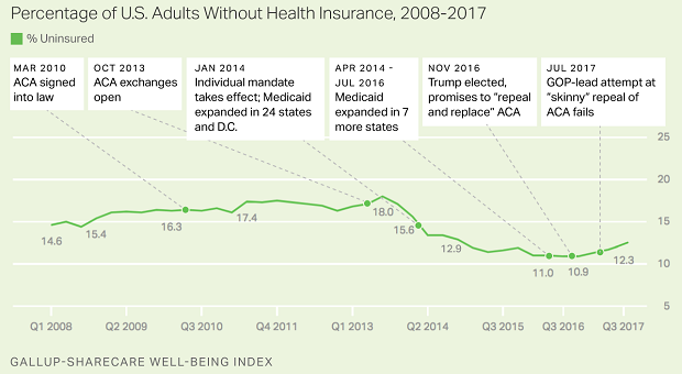 Uninsured rate rises - Galuup - Oct 20 2017