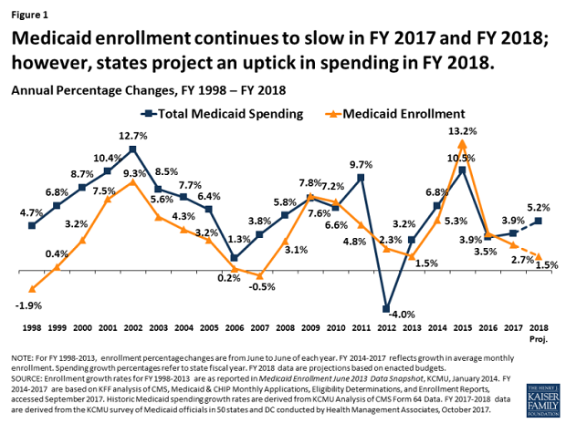 Kaiser - Medicaid growth chart