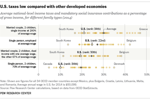 Pew - taxes chart