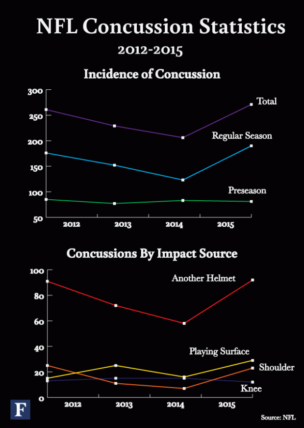 Concussion charts