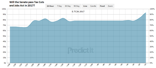 PredictIt chart - Senate tax plan odds