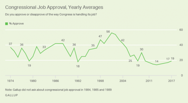 Gallup poll - approval of Congress - Dec 14 2017