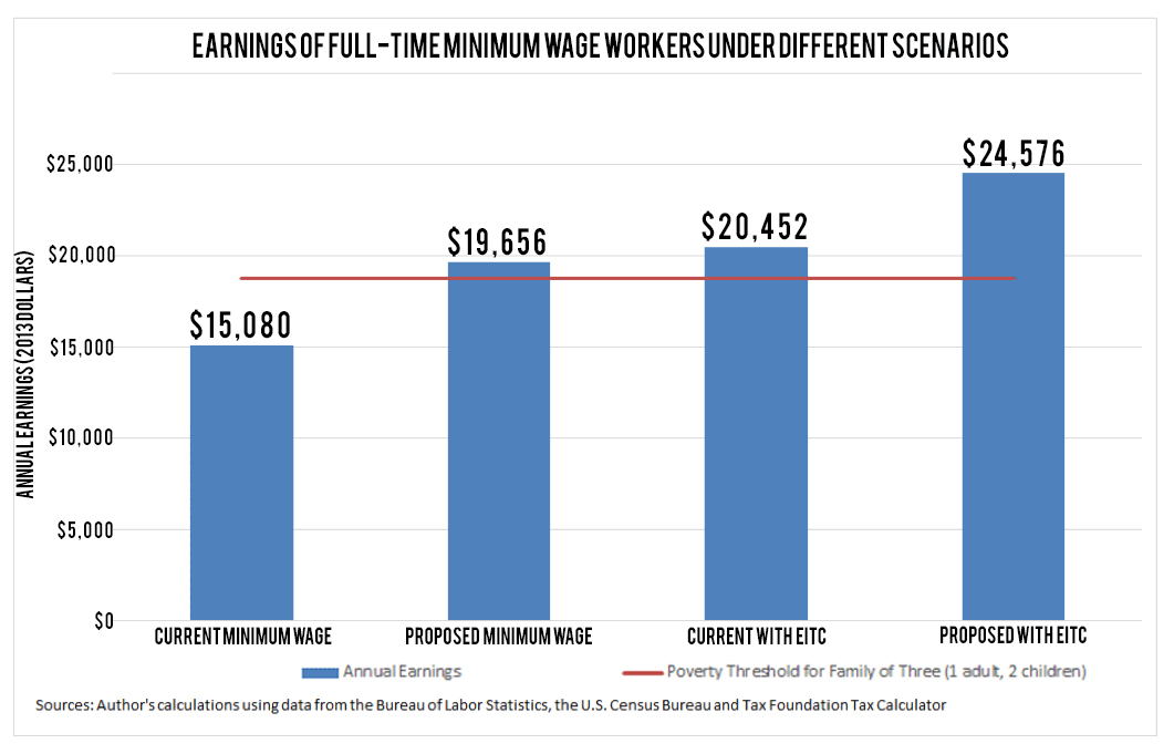 Earnings of Minimum Wage Workers