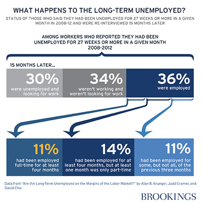 Unemployment Chart