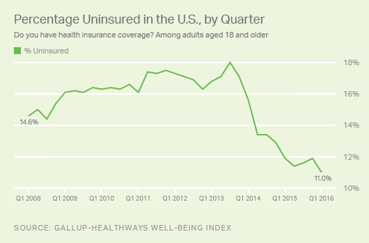 Percentage Uninsured