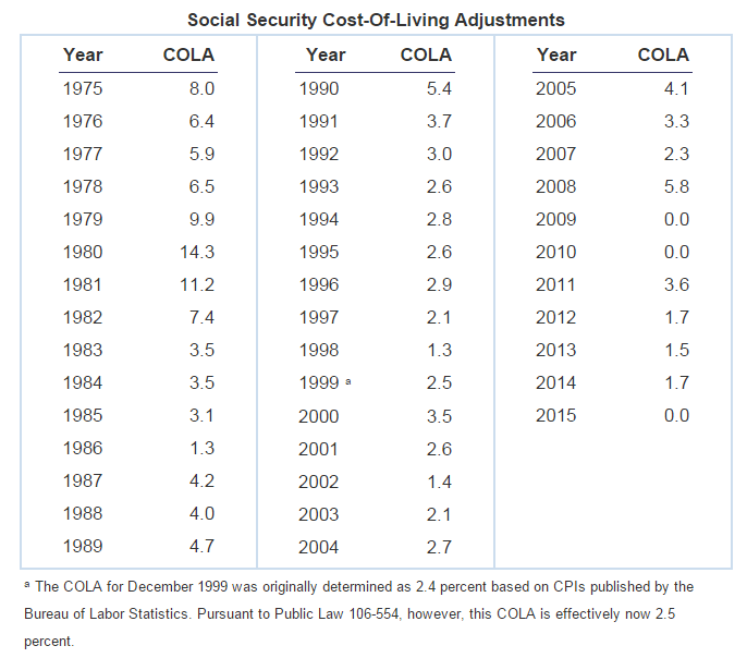 Social Security COLA History