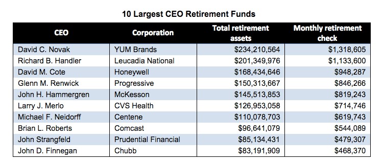 10 Largest CEO Retirement Funds