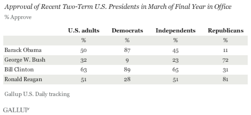 Approval of Two-Term Presidents