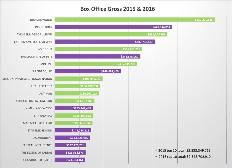 Summer Box Office 2015-16