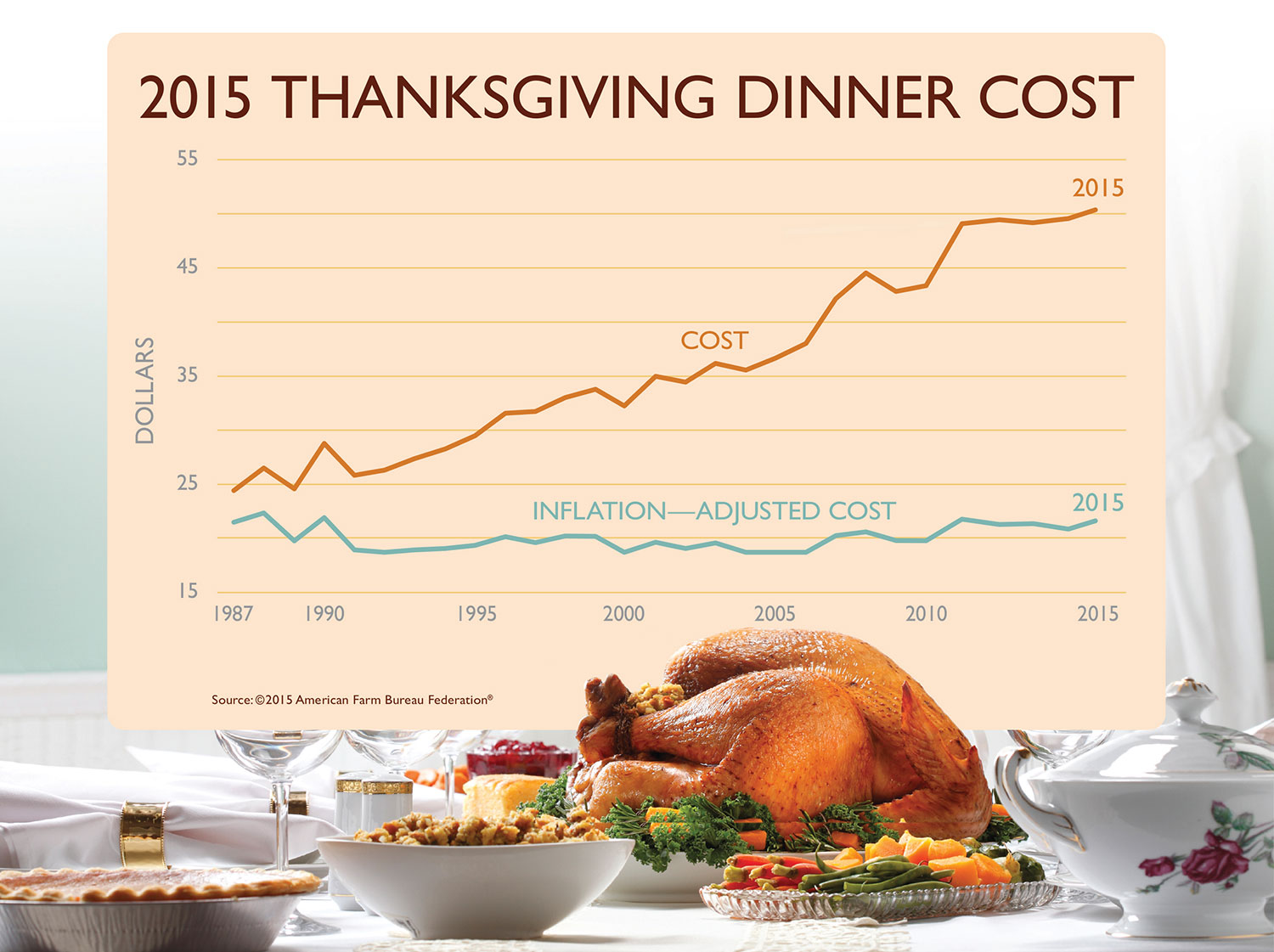 2015 Thanksgiving Dinner Cost