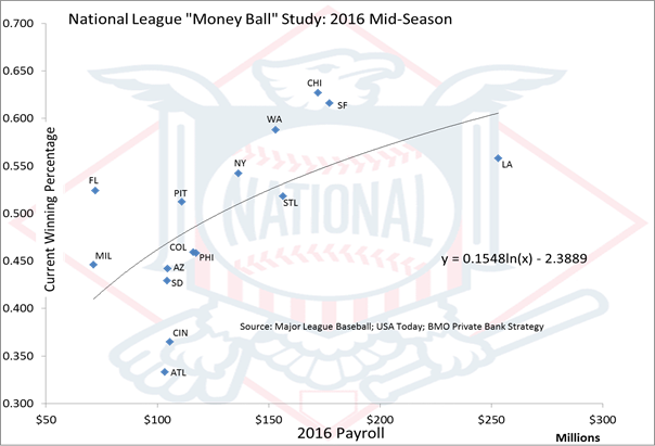 National League "Money Ball" Study