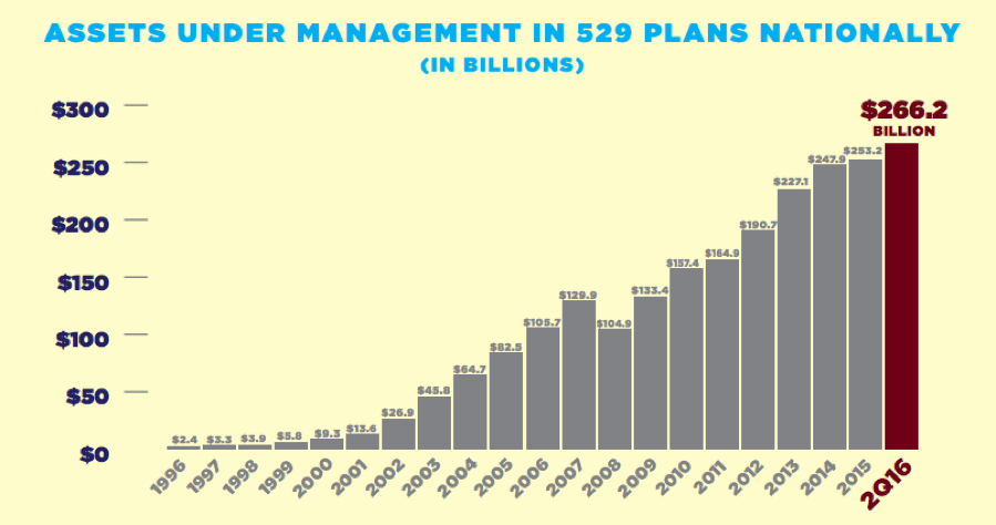 529 plan assets
