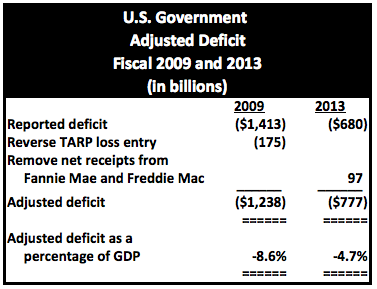 Adjusted Deficits